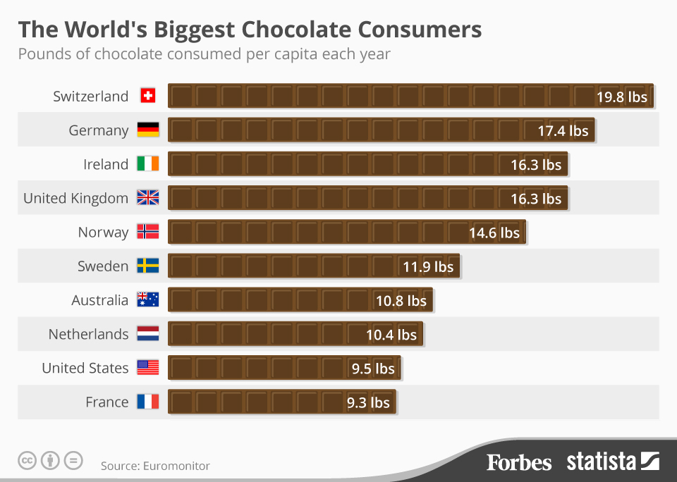 Los consumidores de chocolate más grandes del mundo - 31Daily.com